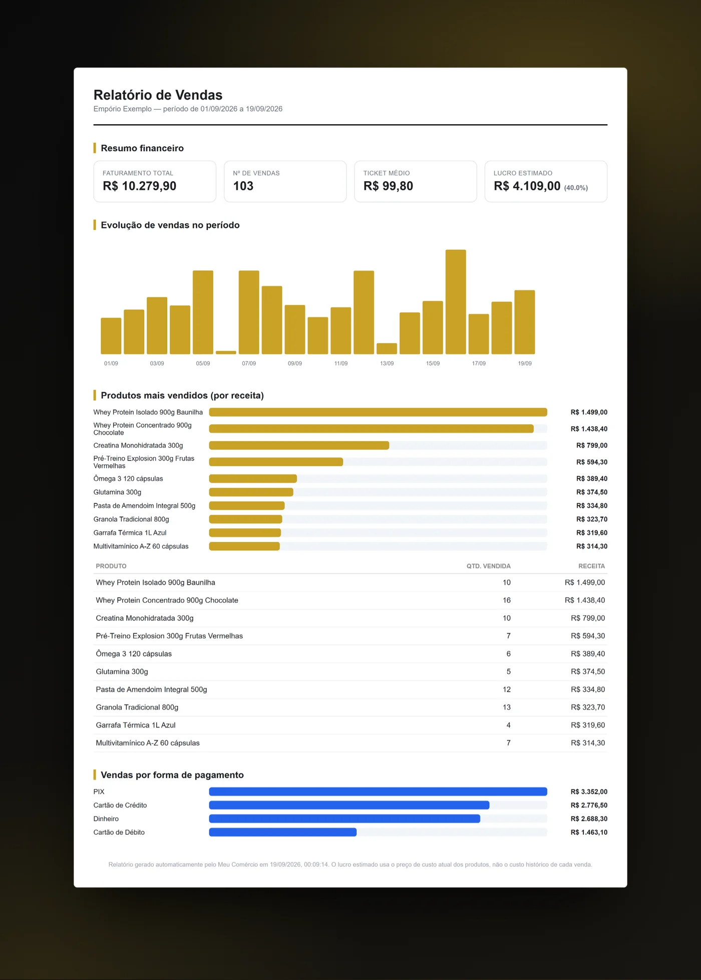 Relatório de vendas em PDF com resumo financeiro, gráfico de vendas por dia, produtos mais vendidos e vendas por forma de pagamento.
